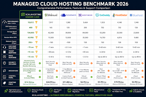 Best Managed Cloud Hosting Providers (2026 Benchmark Report): Performance, Support, Security & Value Compared - Adilo Blog
