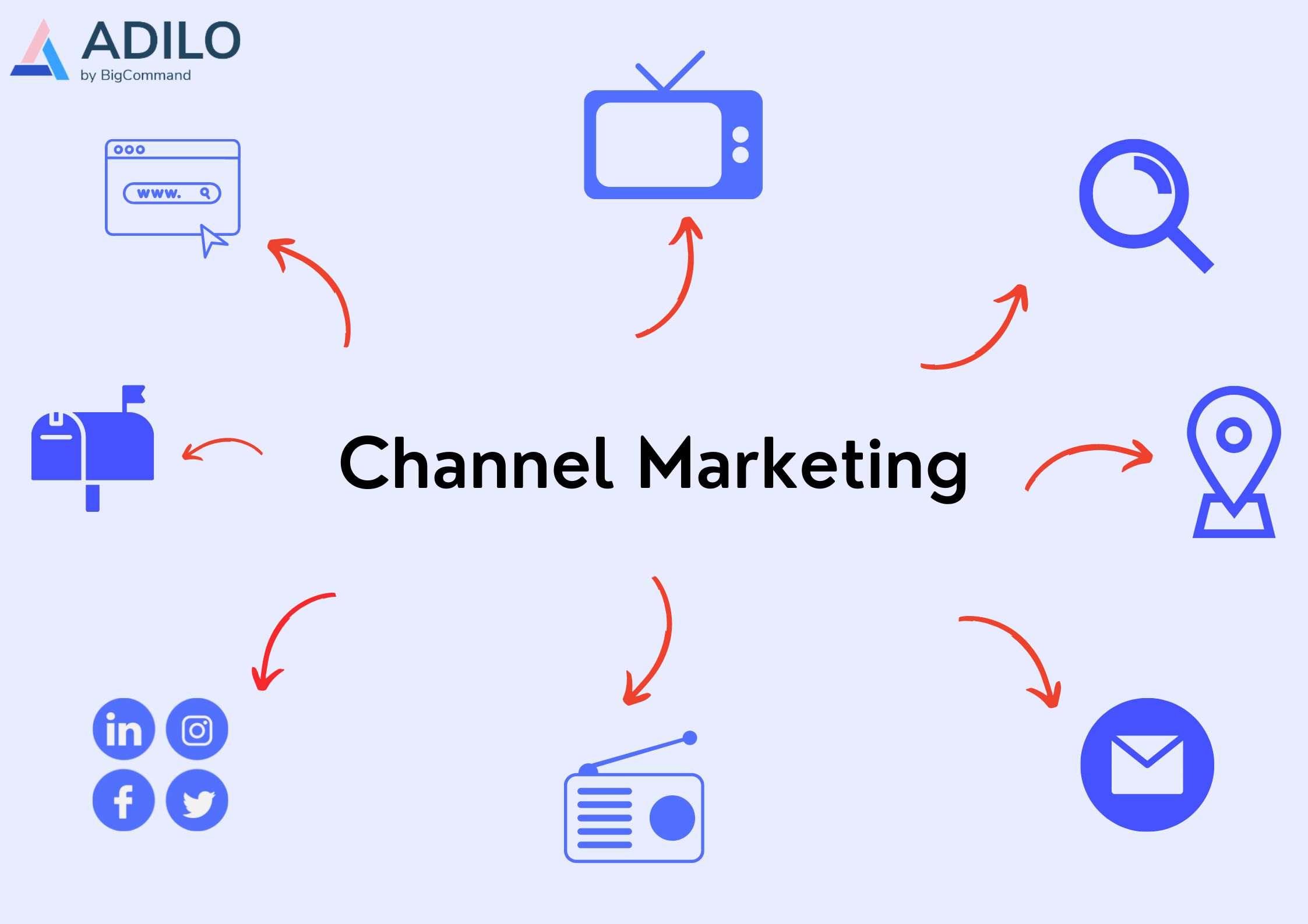 Channel Marketing: What it Means & How it Work - Adilo Blog