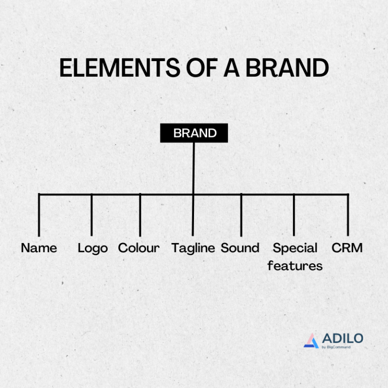 The Concept Of A Brand: Elements & Examples Of Global Brands