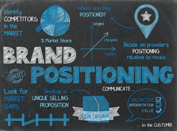 Best Guide to Brand Positioning in 2022