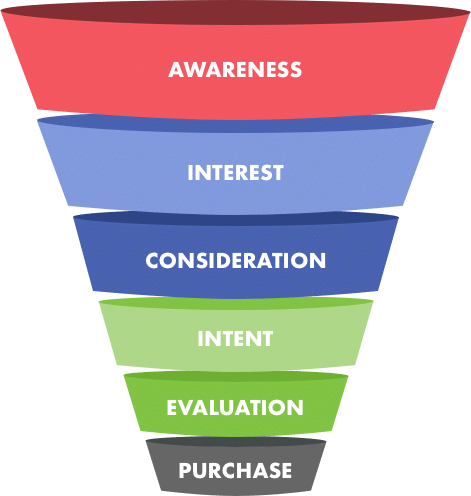 Sales Funnel Vs Marketing Funnel Know the Difference