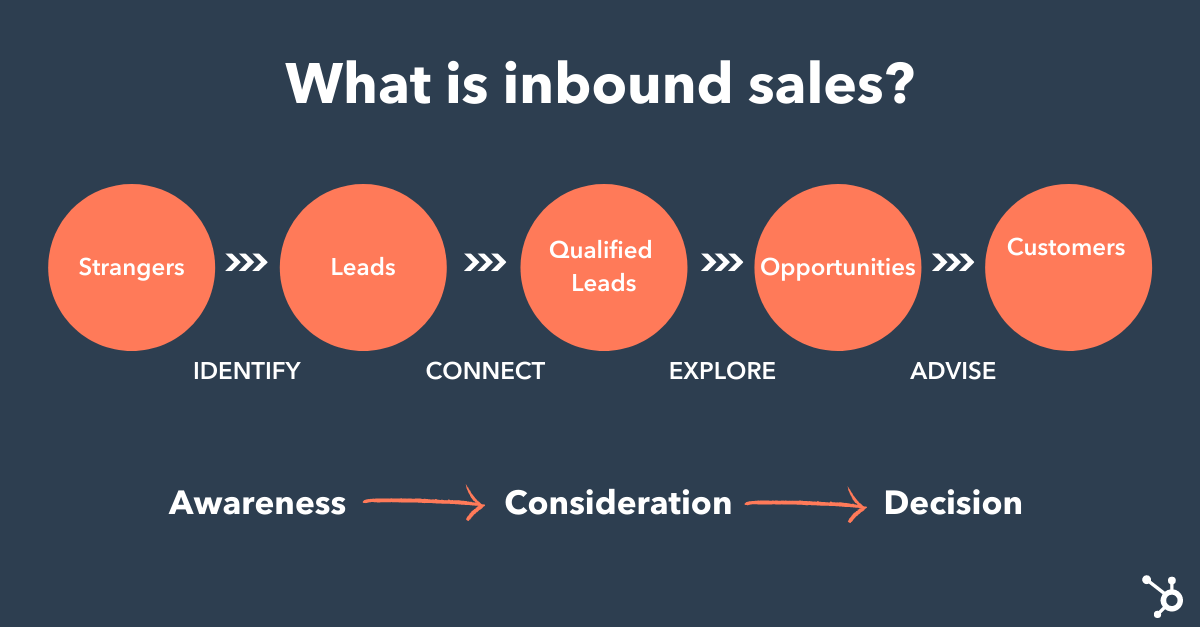 14 Ways to Grow Your B2B Inbound Sales in 2022