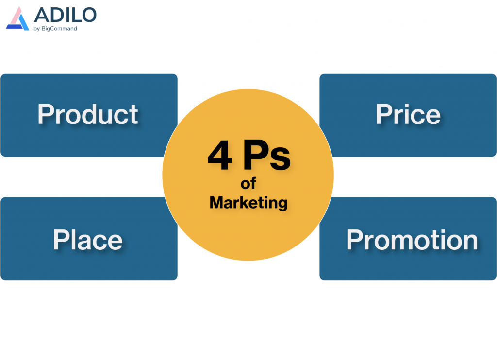 The 4Ps of Marketing every Marketer should Know