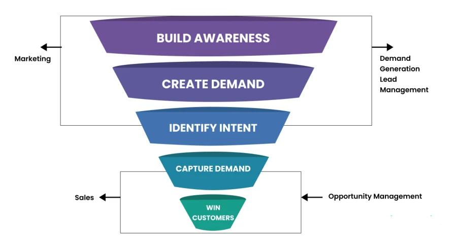 Demand Generation Funnel: The 2022 Playbook