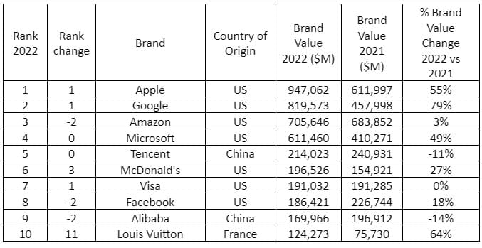 The Concept of a Brand: Elements, Types, 10 Global Brands in 2022 & What Makes Them Successful