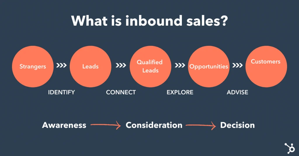 Inbound Sales WorkBook: The How, Strategy, and Tactics