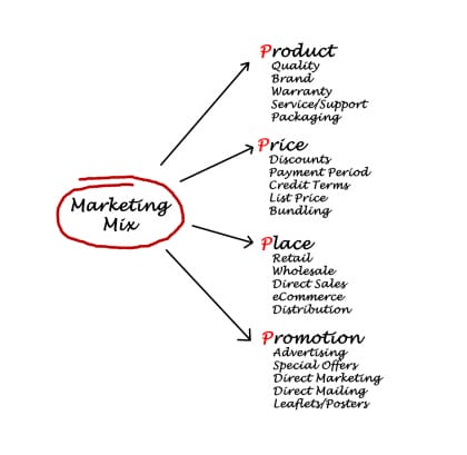 The 4ps And 7ps Of Marketing Mix 