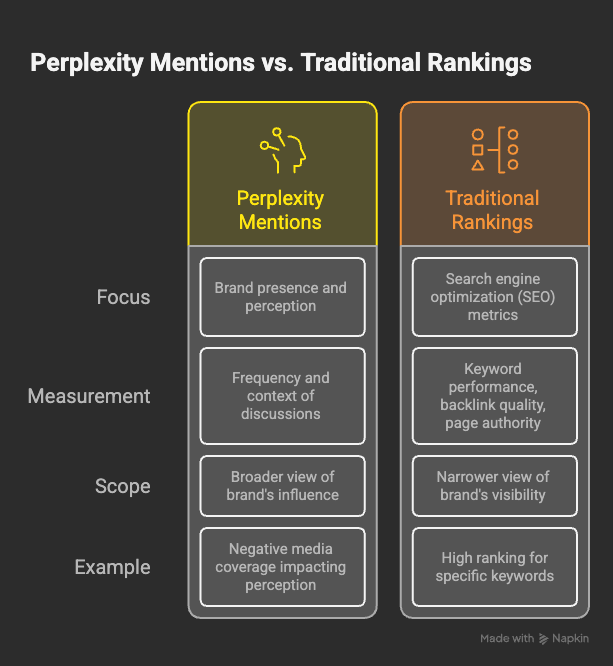 Why Perplexity Mentions Matter More Than Traditional Rankings for Some Brands - Adilo Blog