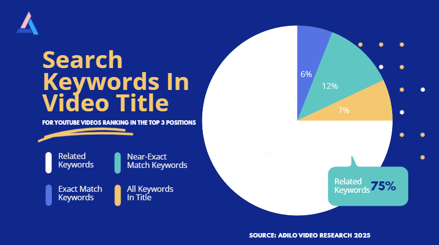 Adilo YouTube SEO study