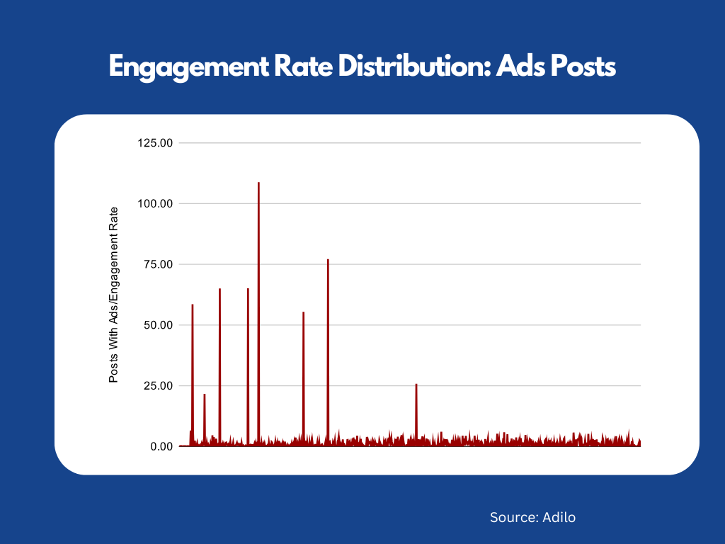 X Engagement Rate Chart: How X Users Engage With Different Post Types In 2026 - Adilo Blog