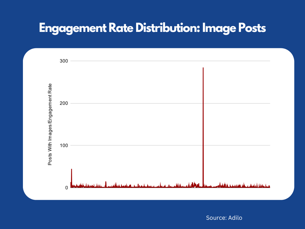 X Engagement Rate Chart: How X Users Engage With Different Post Types In 2026 - Adilo Blog