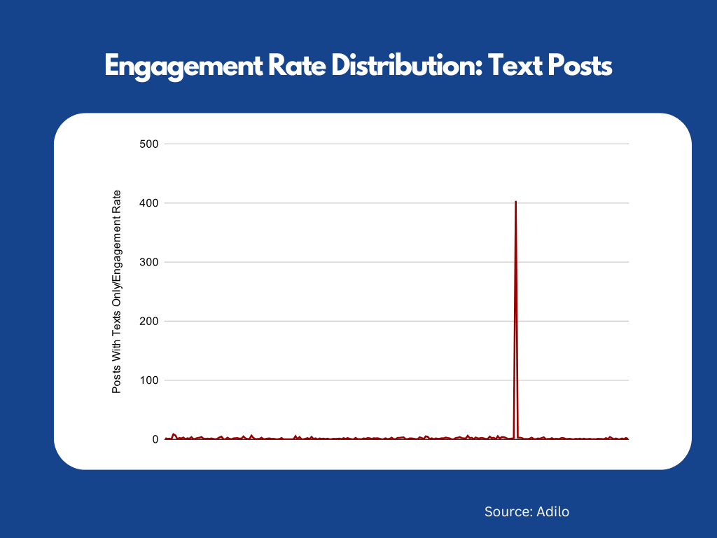 X Engagement Rate Chart: How X Users Engage With Different Post Types In 2026 - Adilo Blog