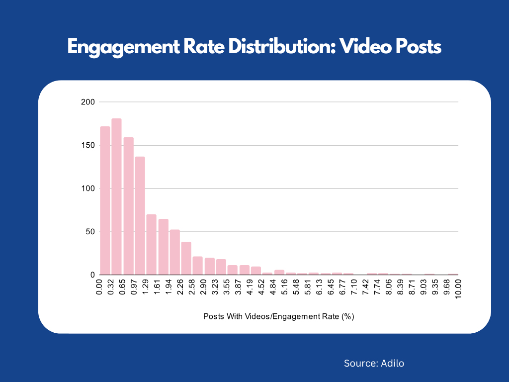 X Engagement Rate Chart: How X Users Engage With Different Post Types In 2026 - Adilo Blog