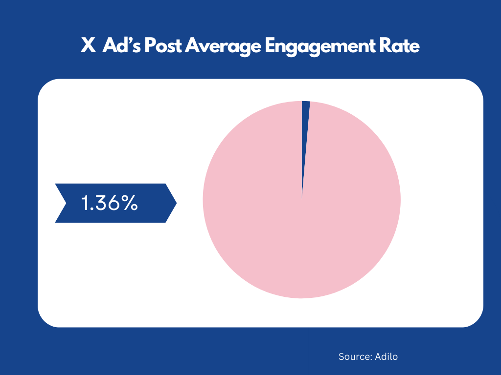 X Engagement Rate Chart: How X Users Engage With Different Post Types In 2026 - Adilo Blog