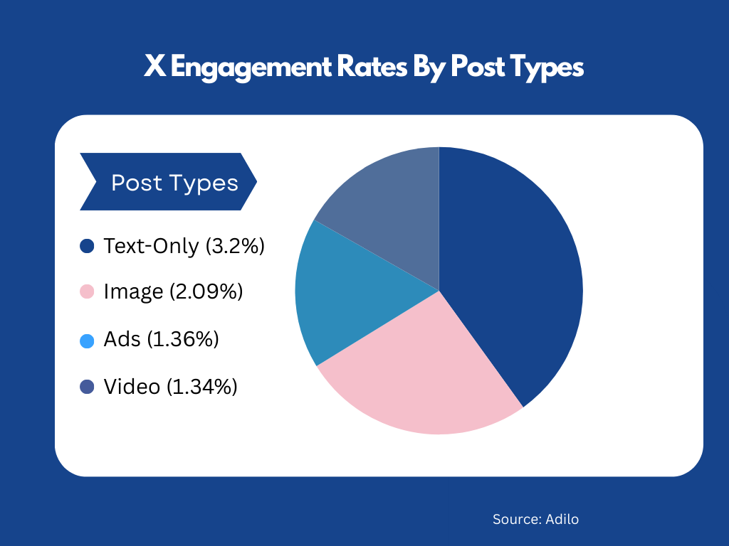 X Engagement Rate Chart: How X Users Engage With Different Post Types In 2026 - Adilo Blog