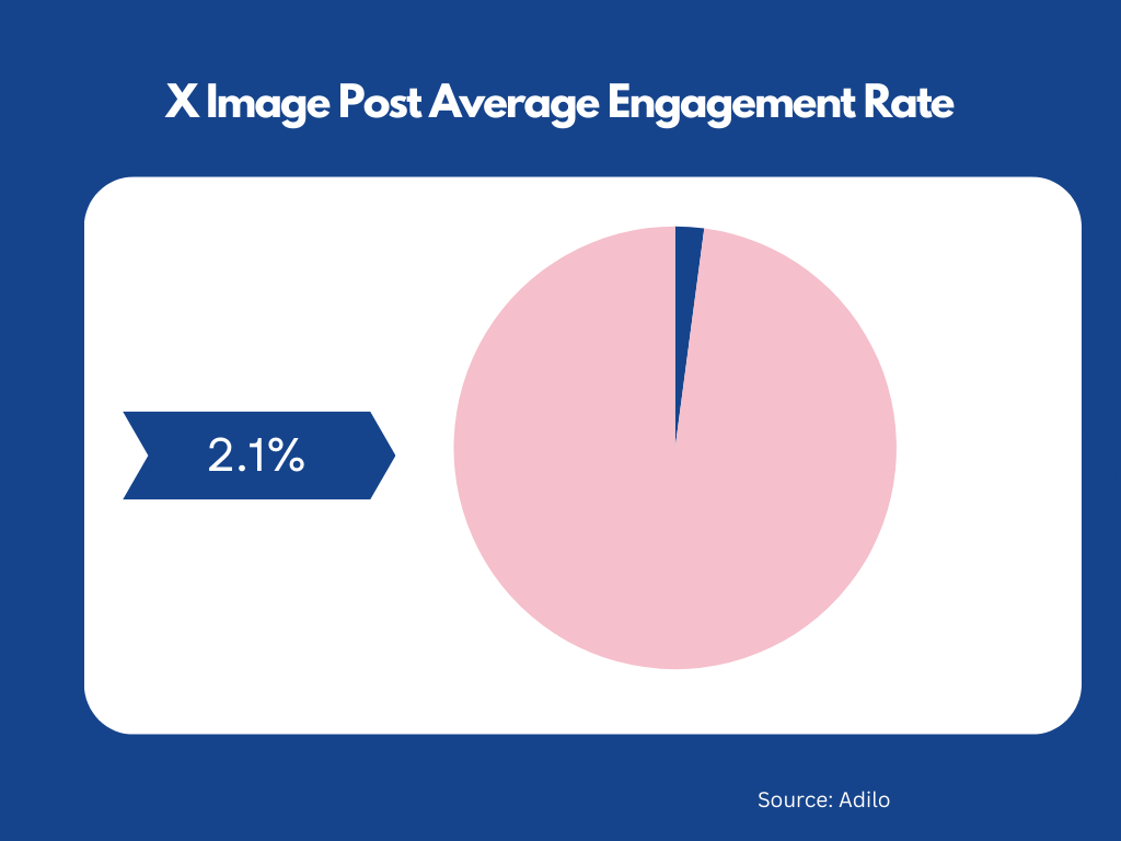 X Engagement Rate Chart: How X Users Engage With Different Post Types In 2026 - Adilo Blog
