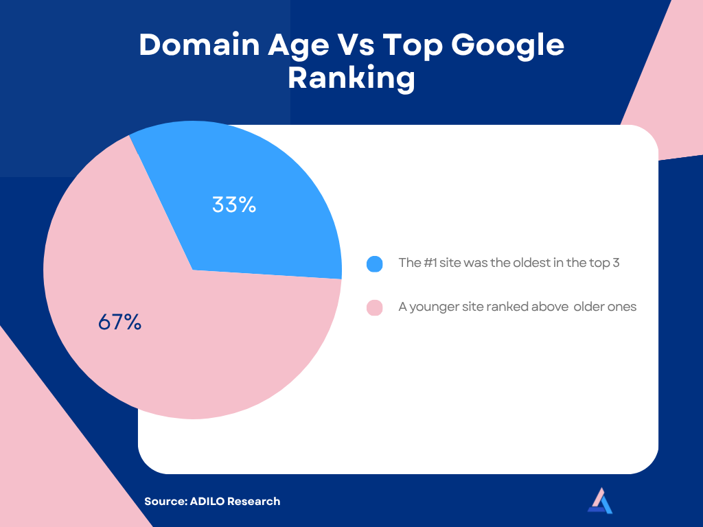 [New Study] Do Domain Authority and Age Impact Website Ranking on Google? - Adilo Blog